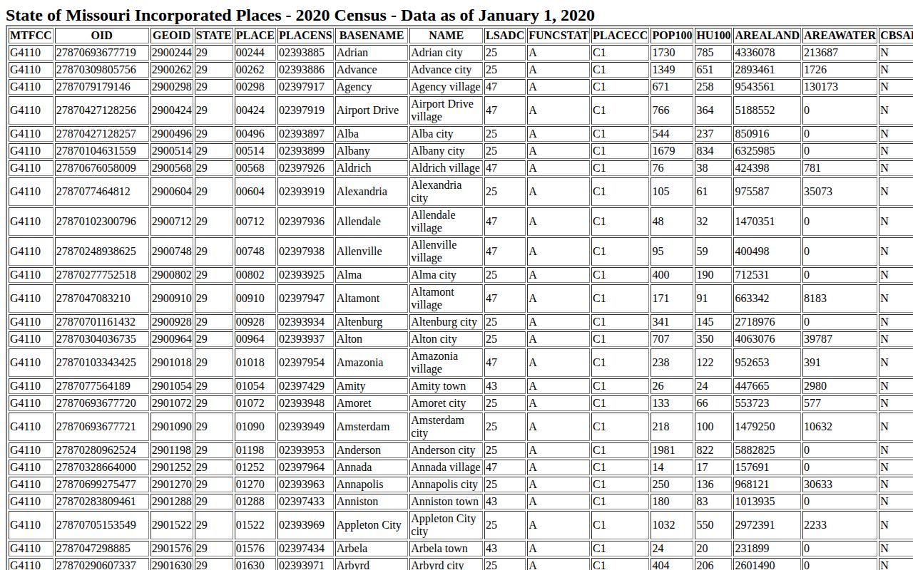 United States Census Bureau Missouri incorporated places table used to identify South Gorin